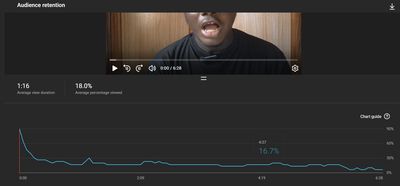 How to fix low audience retention on YouTube