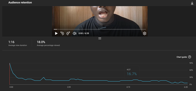 How to fix low audience retention on YouTube